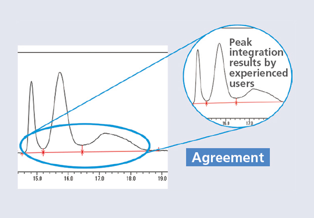 Achieves High-quality Peak Integration Results, The Same as Experienced users