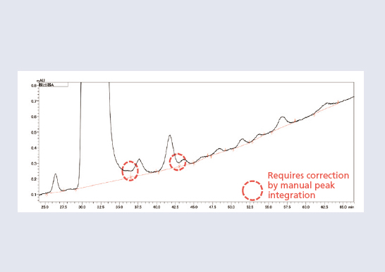 Reducing Manual Peak Integration Work