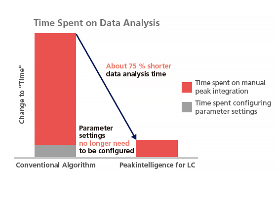 Shortens Manual Peak Integration Time
