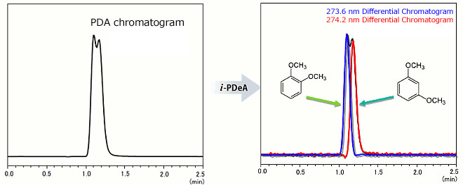 Separation of 1,2-Dimethoxybenzene (274.2 nm wavelength) and 1,3-Dimethoxybenzene (273.6 nm)