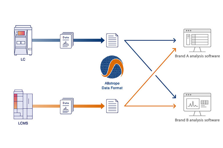 Accommodates Output in Internationally Standardized Data Formats