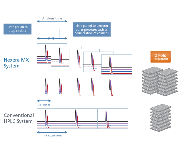 Double sample throughput with the same method